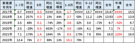 崔東樹：8月新能源專用車市場銷量2.7萬台 同比增長88%