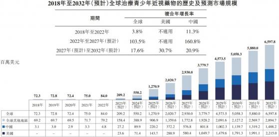 近視眼藥傳利好，遠大醫藥(00512)全球創新GPN00884國內IND獲藥監局受理，或提供全新臨牀方案