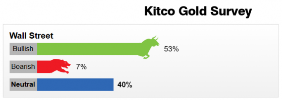 Kitco調查：非農點燃黃金逾20美元漲勢！下週金價料繼續高歌猛進