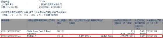 FMR LLC增持太平洋航運(02343)266.5萬股 每股作價約2.51港元