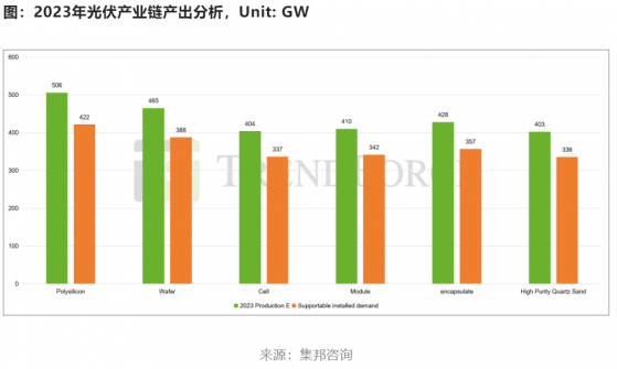 集邦咨詢：2023年全球光伏裝機量將在330-360GW之間