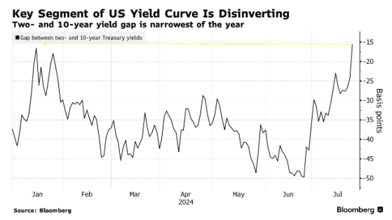 降息呼聲日益高漲！美債收益率曲線急劇趨陡 2/10年期國債收益率差創九個月來最低