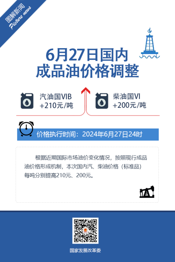 國家發改委：國內汽油、柴油價格每噸分別提高210元、200元