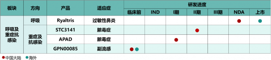 百億過敏性鼻炎市場或添黑馬，遠大醫藥(00512)全球創新Ryaltris®複方鼻噴劑國內NDA獲受理