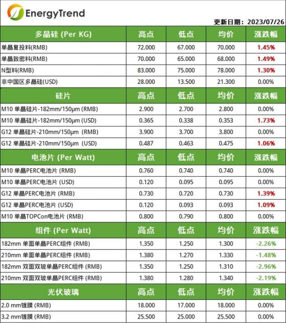 集邦咨詢：矽料、電池片價格小幅上漲 組件需求不及預期引價跌