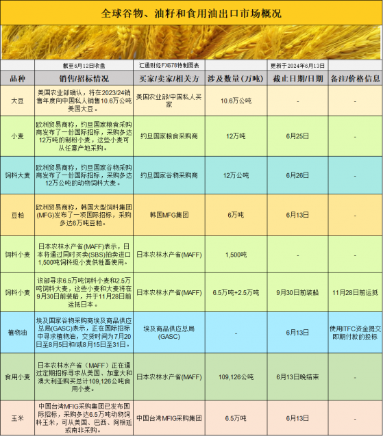 國際交易風向標：美國農產品市場基差波動深度解析