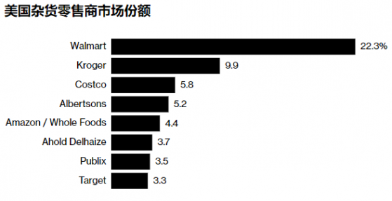 亞馬遜(AMZN.US)食品業務進行重大改革 並向非Prime會員提供生鮮配送服務