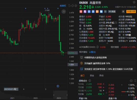 4個交易日跌超35%！高鑫零售(06808)扭虧爲盈 市場卻不買單