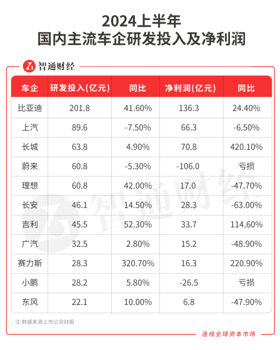 半年202億！比亞迪(002594.SZ)如何登頂A股“研發之王”