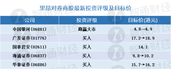 裏昂：券商股最新投資評級及目標價(表) 首選仍然是廣發證券(01776)