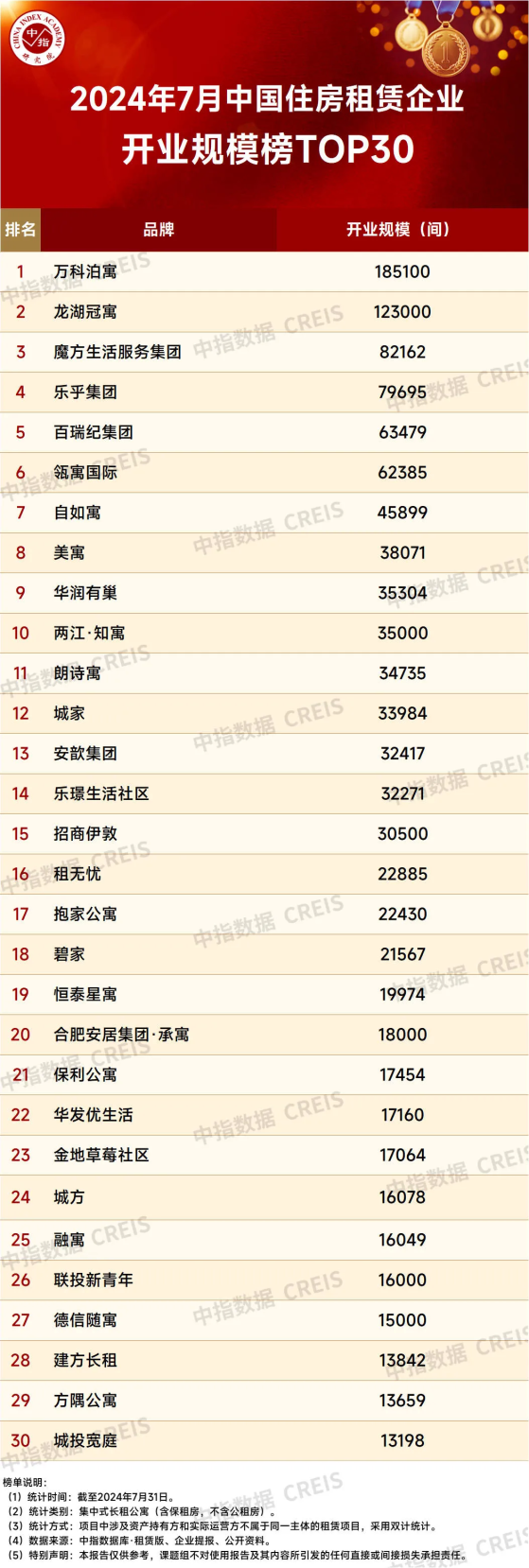 中指研究院：7月TOP30集中式長租公寓企業累計開業房源量提升至117.4萬間