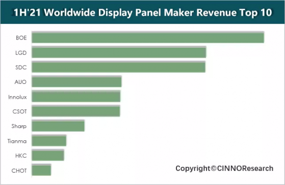 CINNO Research：2021年上半年全球面板廠營業利潤創曆史新高，京東方(000725.SZ)位列全球第一