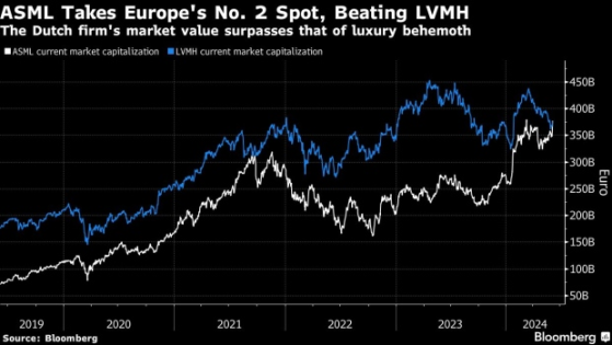 阿斯麥(ASML.US)歐股大漲 市值超越LVMH成歐洲第二大上市公司