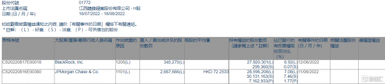 贛鋒鋰業(01772.HK)獲摩根大通增持266.77萬股