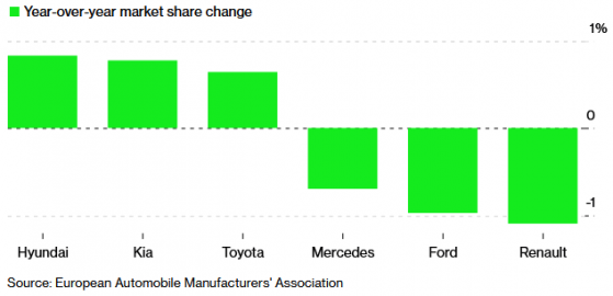 現代(HYMTF.US)與起亞成2021年歐洲汽車市場最大贏家!市占率增長排名前二