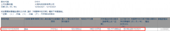 火幣科技(01611.HK)獲主席李林增持52.35萬股