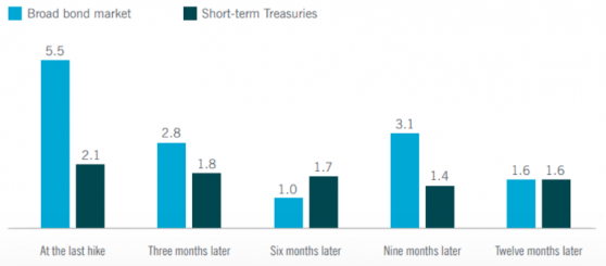 現金不再爲王！ 美聯儲最後一次加息將在9月或11月 分析師：投資者應減持短期資產的比例