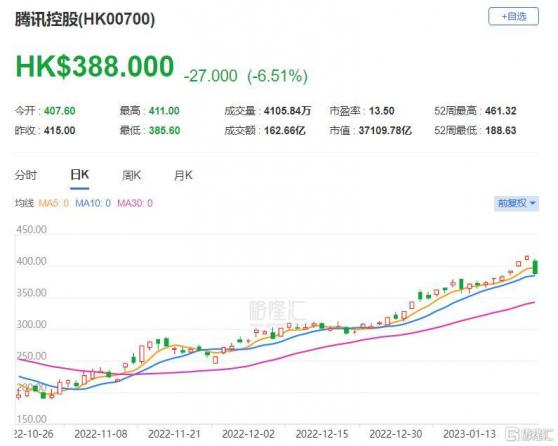 大行評級 | 花旗：升騰訊(0700.HK)目標價至496港元 評級“買入”