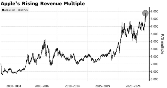 首款AI iPhone發佈後，蘋果(AAPL.US)股價恐易跌難漲