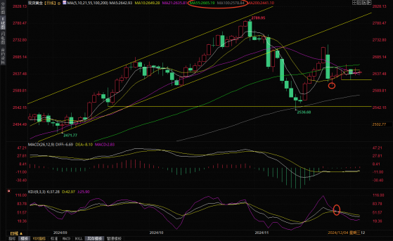 12月4日現貨黃金短線走勢分析：金價震蕩等待ADP和鮑威爾講話，提防下行風險