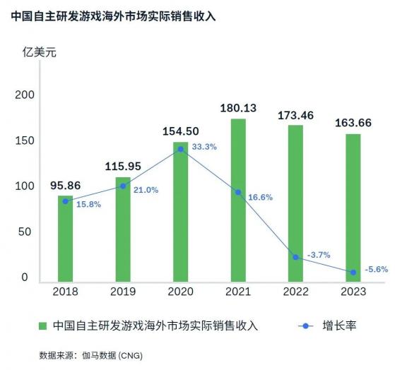 伽馬數據：2023年中國自研遊戲海外收入降至163.66億美元