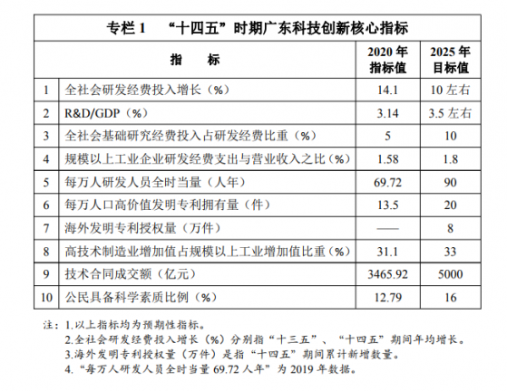 廣東省科技創新“十四五”規劃發布