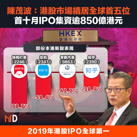 【港股IPO】陳茂波：港股市場續居全球首五位，首十月IPO集資逾850億港元