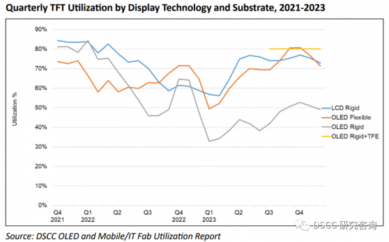 DSCC：LCD面板廠利用率預計在四季度開始回落