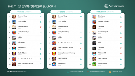 Sensor Tower：10月全球手遊吸金62億美元 王者榮耀收近2.1億美元蟬聯全球手遊暢銷榜冠軍