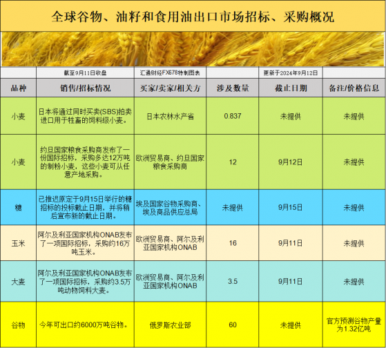 國際交易風向：基差下滑，颶風來襲，全球農產品市場緣何逆勢承壓？