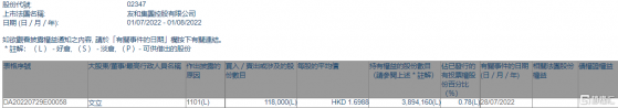 友和集團(02347.HK)獲非執行董事文立增持11.8萬股