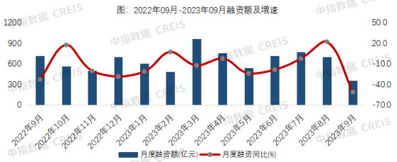 中指研究院：9月房地産企業非銀融資總額爲349.3億元 同比大幅下降51.1%