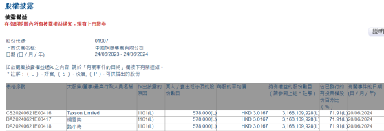 Texson Limited增持中國旭陽集團(01907)57.8萬股 每股作價約3.02港元