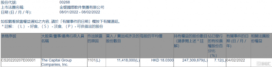 金蝶國際(00268.HK)獲The Capital Group增持1141.8萬股