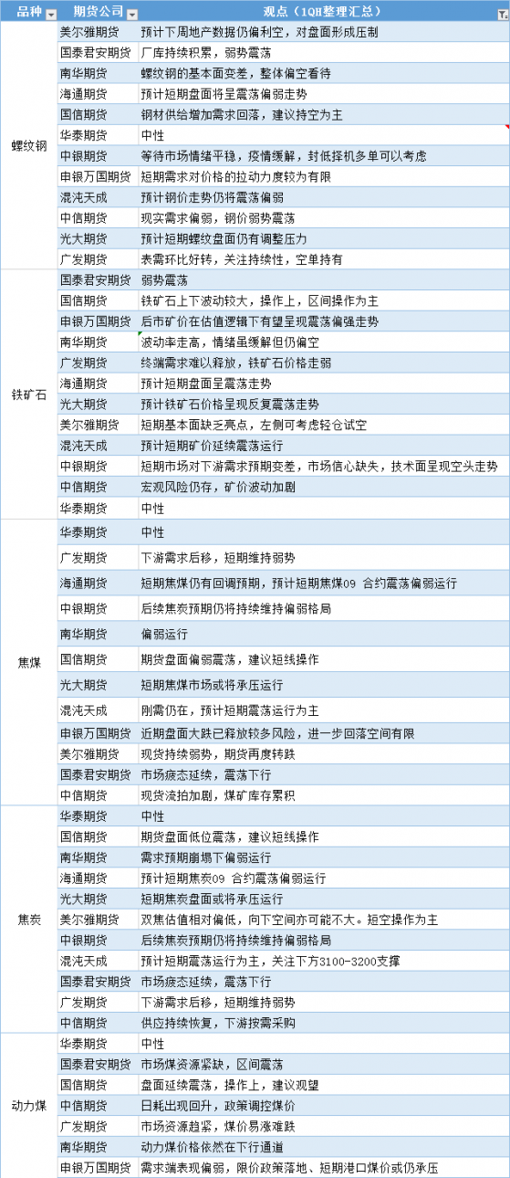 期貨公司觀點匯總一張圖：5月13日黑色系（螺紋鋼、焦煤、焦炭、鐵礦石、動力煤等）