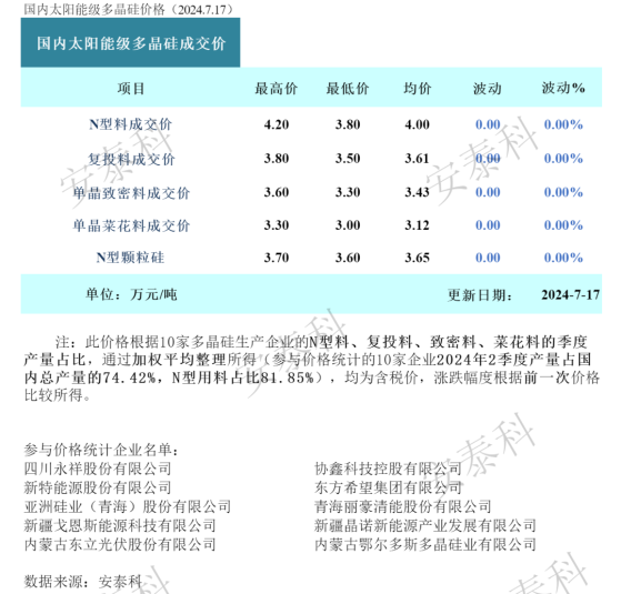 硅業分會：本週多晶硅料價格再度持穩 月度排產有望下調