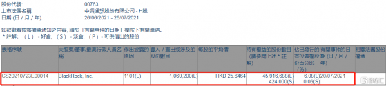 中興通訊(00763.HK)獲貝萊德增持106.92萬股