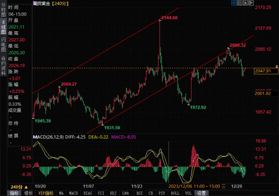 黃金恢復看空趨勢，關注能否有效突破2065美元！