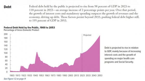 2030年超額債務激增至50萬億！對衝基金CIO：美國曆史將記載「拜登無情擴張」