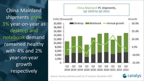 Canalys：叁季度中國PC環比增長10% 聯想(00992)600萬台出貨量位列中國PC市場第一