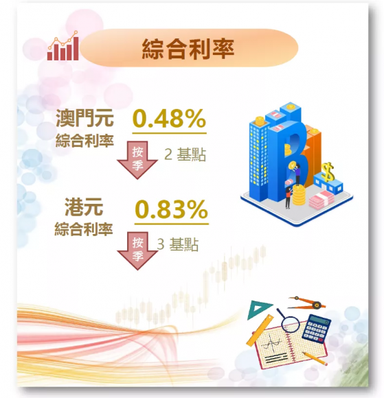 澳門金管局：9月底澳門元綜合利率爲0.48%，本地銀行資金成本普遍下跌