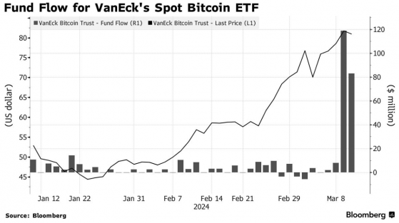 比特幣ETF競爭升溫 VanEck通過免除手續費吸引2億美元資金流入