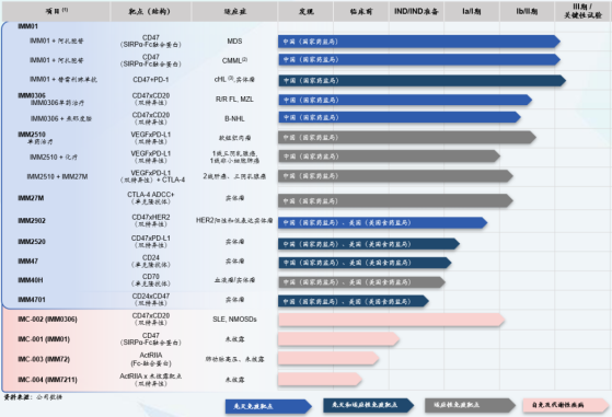 BD新貴:宜明昂科-B(01541)和他的差異化創新力