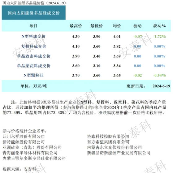 硅業分會：本週多晶硅擴產增量小於檢修減量 市場價格繼續逼近底部