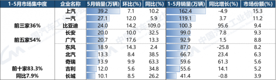 中汽協：1-5月汽車銷量排名前十企業銷量合計同比增長7.9% 比亞迪(002594.SZ)、北汽銷量增速明顯