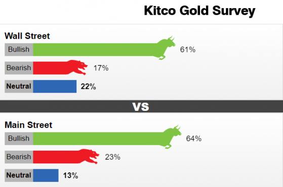 Kitco黃金調查：好兆頭！看漲情緒高漲 黃金突破2000美元或只是時間問題