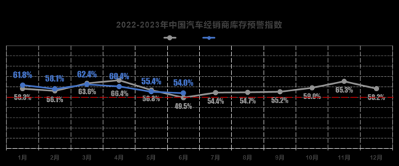 汽車流通協會：6月中國汽車經銷商庫存預警指數爲54.0% 位于榮枯線之上