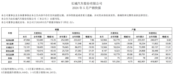 汽車銷量下滑、擬關閉歐洲總部 長城汽車(02333)轉型持續陣痛？