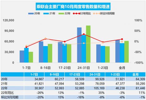 乘聯會：10月乘用車零售銷量同比增11%至190.5萬輛 批發同比增15%至226.2萬輛