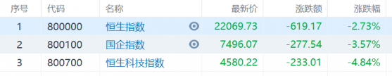 港股收評：三大指數大肆回調，恆科指大跌4.84%，騰訊失守400港元